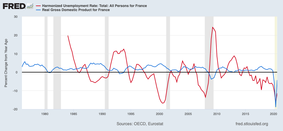 FRED
Harmonized Unemployment Rate: Total: All Persons for France
Real Gross Domestic Product for France
30
20
10
-10
-20
1980
1985
1990
1995
2000
2005
2010
2015
2020
Sources: OECD, Eurostat
fred.stlouisfed.org
Percent Change from Year Ago
