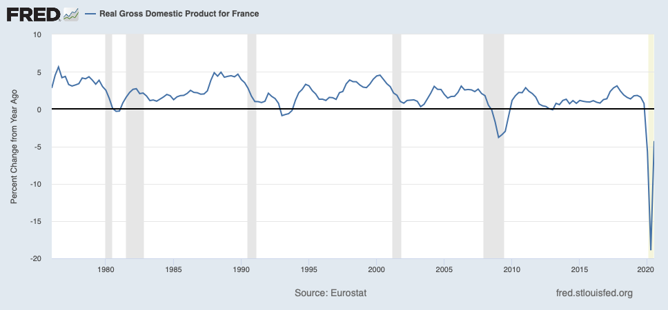 FRED – Real Gross Domestic Product for France
10
-5
-10
-15
-20
1980
1985
1990
1995
2000
2005
2010
2015
2020
Source: Eurostat
fred.stlouisfed.org
Percent Change from Year Ago
