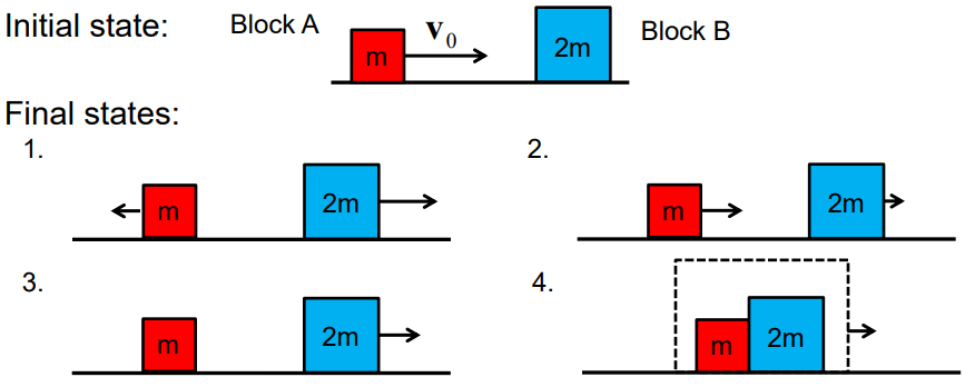 Initial state:
Final states:
1.
m
3.
m
Block A
2m
2m
m
2.
2m
4.
Block B
m
m
2m
2m →