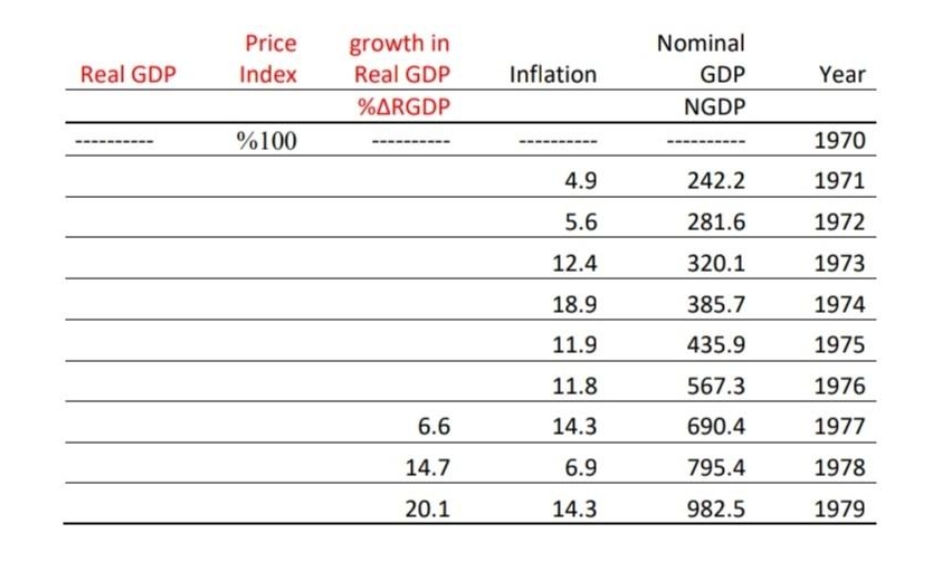 growth in
Real GDP
Price
Nominal
Real GDP
Index
Inflation
GDP
Year
%ARGDP
NGDP
%100
1970
4.9
242.2
1971
5.6
281.6
1972
12.4
320.1
1973
18.9
385.7
1974
11.9
435.9
1975
11.8
567.3
1976
6.6
14.3
690.4
1977
14.7
6.9
795.4
1978
20.1
14.3
982.5
1979
