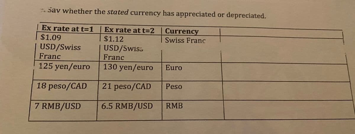 Sav whether the stated currency has appreciated or depreciated.
Ex rate at t=1 Ex rate at t=2
$1.09
Currency
Swiss Franc
$1.12
USD/Swiss
USD/Swiss
Franc
Franc
125 yen/euro
130 yen/euro
Euro
18 peso/CAD
21 peso/CAD
Peso
7 RMB/USD
6.5 RMB/USD
RMB
