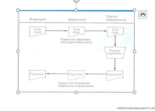 Employee
Payroll
Department
Supervisor
Time
Card
Time
Card
Time
Card
Supervisor Approves
and Signs Time Cards
Prepare
Paychecks
Paycheck
Paycheck
Paycheck
Supervisor Distributes
Paychecks to Employees
HIS019 Final Assessment T1 202
