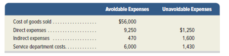 Avoldable Expenses
Unavoldable Expenses
Cost of goods sold....
Direct expenses ...
$56,000
9,250
$1,250
Indirect expenses
470
1,600
Service department costs.
6,000
1,430
