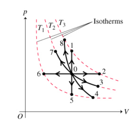 -Isotherms
→V
