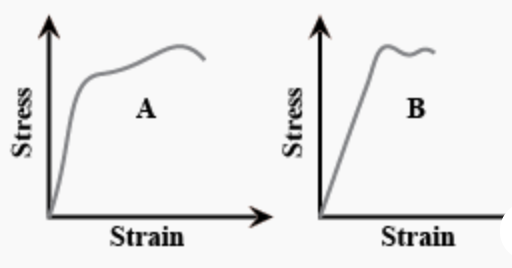 A
B
Strain
Strain
Stress
Stress
