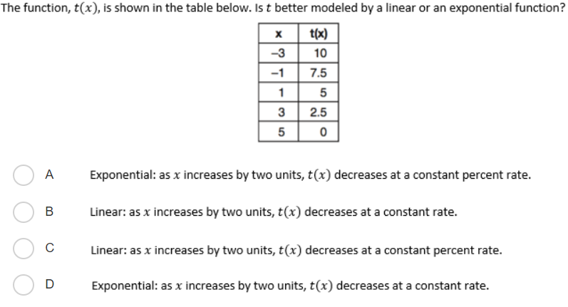 The function, t(x), is shown in the table below. Is t better modeled by a linear or an exponential function?
t(x)
-3
10
-1
7.5
1
3
2.5
5
A
Exponential: as x increases by two units, t(x) decreases at a constant percent rate.
B
Linear: as x increases by two units, t(x) decreases at a constant rate.
Linear: as x increases by two units, t(x) decreases at a constant percent rate.
D
Exponential: as x increases by two units, t(x) decreases at a constant rate.
