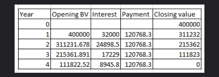 Year
Opening BV Interest Payment Closing value
400000
1
400000
32000 120768.3
311232
2 311231.678 24898.5 120768.3
215362
3 215361.891
17229 120768.3
111823
4
111822.52
8945.8 120768.3
