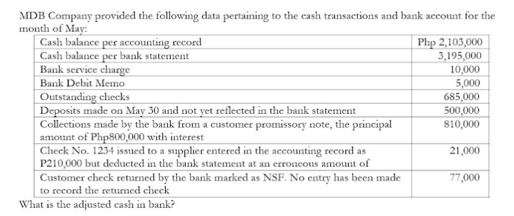 MDB Company provided the following data pertaining to the cash transactions and bank account for the
month of May:
Cash balance per accounting record
Cash balance per bank statement
Bank service charge
Bank Debit Memo
Outstanding checks
Deposits made on May 30 and not yet reflected in the bank statement
Collections made by the bank from a customer promissory note, the principal
amount of Php800,000 with interest
Check No. 1234 issued to a supplier entered in the accounting record as
P210,000 but deducted in the bank statement at an erroneous amount of
Customer check returned by the bank marked as NSF. No entry has been made
to record the returned check
Php 2,103,000
3,195,000
10,000
5,000
685,000
500,000
810,000
21,000
77,000
What is the adjusted cash in bank?
