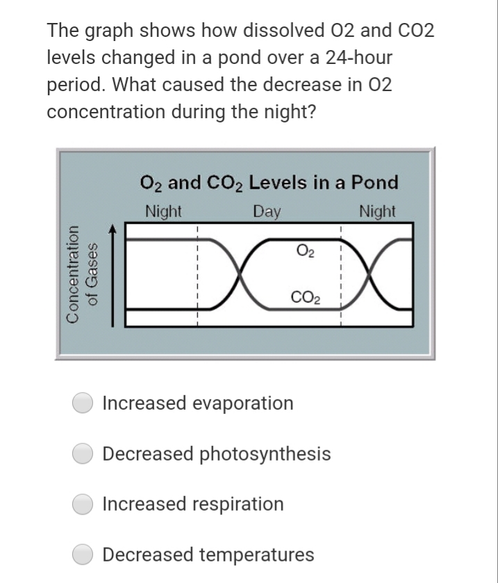 The graph shows how dissolved 02 and CO2
levels changed in a pond over a 24-hour
period. What caused the decrease in 02
concentration during the night?
O2 and CO2 Levels in a Pond
Night
Day
Night
O2
CO2
Increased evaporation
Decreased photosynthesis
Increased respiration
Decreased temperatures
Concentration
of Gases

