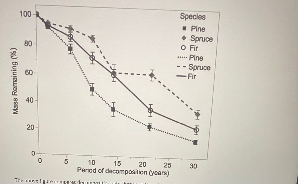 100
Species
. Pine
• Spruce
O Fir
... Pine
-- Spruce
-Fir
80
60
40
20-
10
15
20
25
30
Period of decomposition (years)
The above figure compares decomposition rates hotunn
Mass Remaining (%)
5

