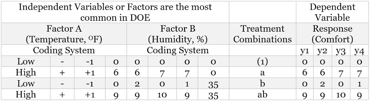 Independent Variables or Factors are the most
Dependent
Variable
common in DOE
Factor B
Response
(Comfort)
Factor A
Treatment
(Temperature, °F)
Coding System
(Humidity, %)
Coding System
Combinations
yi y2 y3 y4
Low
-1
(1)
High
6.
6.
6.
7.
+
+1
a
Low
-1
2
35
b
1
High
ab
9.
9.
+
+1
10
35
9.
10
O o o a
