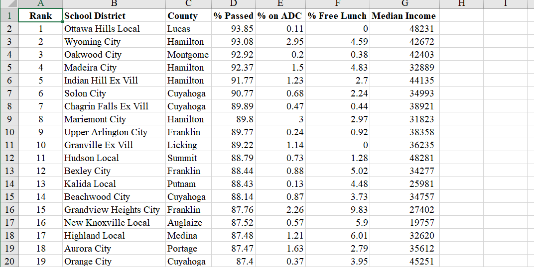 1
Rank
School District
County
% Passed % on ADC % Free Lunch Median Income
2
1
Ottawa Hills Local
Lucas
93.85
0.11
48231
Wyoming City
Oakwood City
Madeira City
3
2
Hamilton
93.08
2.95
4.59
42672
Montgome
Hamilton
4
3
92.92
0.2
0.38
42403
5
4
92.37
1.5
4.83
32889
6.
5
Indian Hill Ex Vill
Hamilton
91.77
1.23
2.7
44135
Solon City
Cuyahoga
Cuyahoga
7
6.
90.77
0.68
2.24
34993
Chagrin Falls Ex Vill
Mariemont City
Upper Arlington City
7
89.89
0.47
0.44
38921
9.
Hamilton
89.8
3
2.97
31823
10
Franklin
89.77
0.24
0.92
38358
11
10
Granville Ex Vill
Licking
89.22
1.14
36235
12
11
Hudson Local
Summit
88.79
0.73
1.28
48281
13
12
Bexley City
Franklin
88.44
0.88
5.02
34277
14
13
Kalida Local
Putnam
88.43
0.13
4.48
25981
Beachwood City
Cuyahoga
Grandview Heights City Franklin
15
14
88.14
0.87
3.73
34757
16
15
87.76
2.26
9.83
27402
17
16
New Knoxville Local
Auglaize
87.52
0.57
5.9
19757
Highland Local
Aurora City
18
17
Medina
87.48
1.21
6.01
32620
19
18
Portage
87.47
1.63
2.79
35612
20
19
Orange City
Cuyahoga
87.4
0.37
3.95
45251
