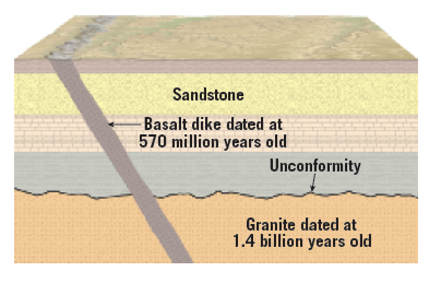 Sandstone
Basalt dike dated at
570 million years old
Unconformity
Granite dated at
1.4 billion years old
