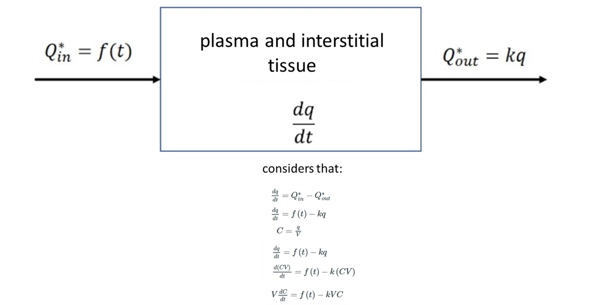 plasma and interstitial
Qin = f(t)
Qöut = kq
%3D
tissue
dq
dt
dq
Qin - Qout
dt
* = f (t) – kq
C = 7
dą
dt
= f (t) – kq
d(CV)
= f (t) – k (CV)
dt
V스= f(t) -kVC
dt
