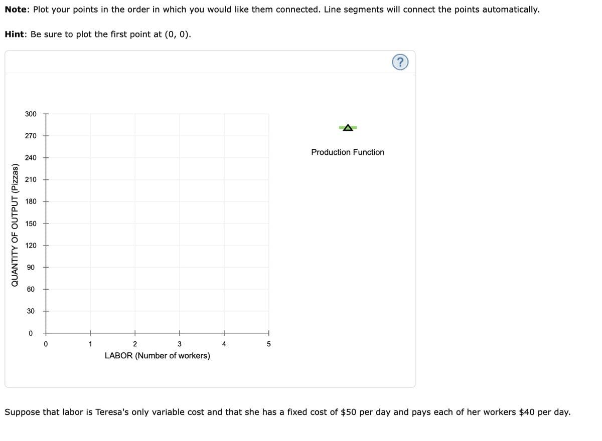 Note: Plot your points in the order in which you would like them connected. Line segments will connect the points automatically.
Hint: Be sure to plot the first point at (0, 0).
300
270
Production Function
240
210
180
150
120
90
60
30
1
2
3
4
5
LABOR (Number of workers)
Suppose that labor is Teresa's only variable cost and that she has a fixed cost of $50 per day and pays each of her workers $40 per day.
QUANTITY OF OUTPUT (Pizzas)
