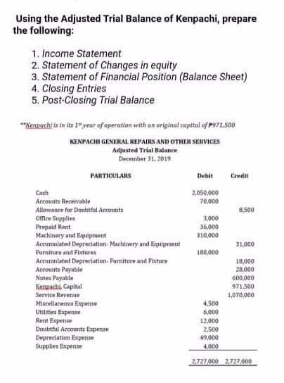 Using the Adjusted Trial Balance of Kenpachi, prepare
the following:
1. Income Statement
2. Statement of Changes in equity
3. Statement of Financial Position (Balance Sheet)
4. Closing Entries
5. Post-Closing Trial Balance
"Kenpacht ts in its 1= year of operution with an original capital of P971.500
KENPACHI GENERAL REPAIRS AND OTHER SERVICES
Adjusted Trial Balance
December 31, 2019
PARTICULARS
Debit
Credit
Cash
2,050,000
70,000
Accounta Recelvable
Allowance for Doubtful Accounts
8,500
Office Supplies
Prepaid Rent
Machinery and Equipment
Accumnlated Depreciation- Machinery and Equipment
3,000
36,000
310,000
31,000
Furniture and Flatures
180,000
Accumalated Depreciation- Furniture and Fixture
Accounts Payable
Nates Payable
Kenpachi, Capital
18,000
28,000
600,000
971,500
1,070,000
Service Revenue
4,500
Miscellaneous Expense
Utilities Expense
Rent Expense
Doubtful Accounts Expense
6,000
12,000
2.500
Depreciation Expense
Supplies Expense
49,000
4,000
2.727.000 2.727000
