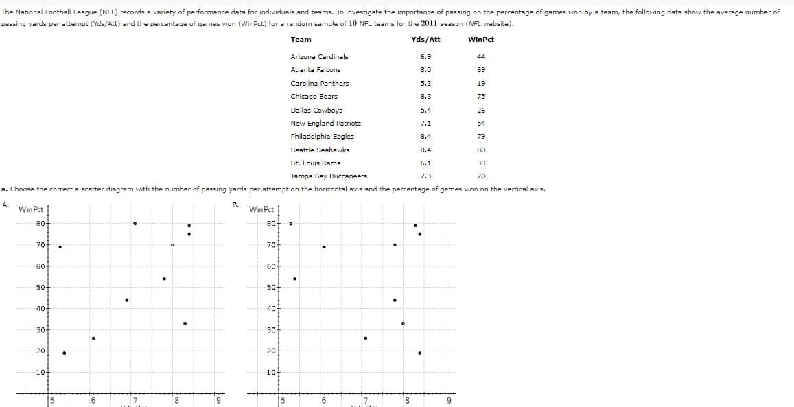 The National Football League (NFL) records a variety of performance data for individuals and teams. To investigate the importance of passing on the percentage of games won by a team, the following data show the average number of
passing yards per attempt (Yds/Att) and the percentage of games won (WinPct) for a random sample of 10 NFL teams for the 2011 season (NFL website).
Team
Yds/Att
WinPct
Arizona Cardinals
6.9
44
Atlanta Falcons
8.0
69
Carolina Panthers
5.3
19
Chicago Bears
8.3
75
Dallas Cowboys
5.4
26
New England Patriots
7.1
54
Philadelphia Eagles
8.4
79
Seattle Seahawks
8.4
80
St. Louis Rams
6.1
33
Tampa Bay Buccaneers
7.8
70
a. Choose the correct a scatter diagram with the number of passing yards per attempt on the horizontal axis and the percentage of games won on the vertical axis.
A.
в.
Win Pct |
Win Pct
80-
80-
:
70-
70-
60-
60
50
50-
40-
40-
30-
30
20
20-
10
10-
8
8.

