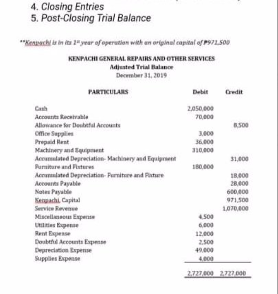 4. Closing Entries
5. Post-Closing Trial Balance
*Kenpacht is in ita 1= year of operation with an original capital of P971.500
KENPACHI GENERAL REPAIRS AND OTHER SERVICES
Adjusted Trial Balance
December 31, 2019
PARTICULARS
Debit
Credit
Cash
2,050,000
Accounts Recelvable
70,000
Allowance for Doubtful Accounts
Office Supplies
Prepaid Rent
Machinery and Equipment
Accumalated Depreciation- Machinery and Equipment
8,500
3,000
36,000
310,000
31,000
Furniture and Flatures
180,000
Accumulated Depreciation- Furniture and Fixture
Accounts Payable
Nates Payable
Kenpachi, Capital
18,000
28,000
600,000
971,500
1,070,000
Service Revenue
Misceilaneous Expense
Utilities Expense
Rent Expense
Doubtful Accounts Expense
Depreciation Expense
Supplies Expense
4,500
6,000
12,000
2.500
49,000
4,000
2727.000 2.727,000
