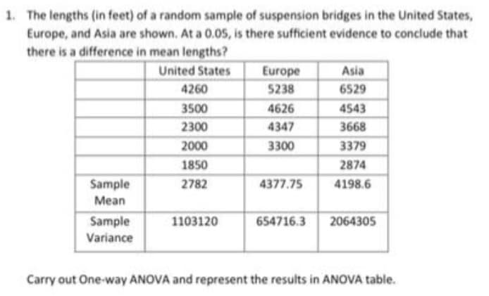 1. The lengths (in feet) of a random sample of suspension bridges in the United States,
Europe, and Asia are shown. At a 0.05, is there sufficient evidence to conclude that
there is a difference in mean lengths?
United States
Europe
Asia
4260
5238
6529
3500
4626
4543
2300
4347
3668
2000
3300
3379
1850
2874
Sample
2782
4377.75
4198.6
Mean
Sample
1103120
654716.3
2064305
Variance
Carry out One-way ANOVA and represent the results in ANOVA table.
