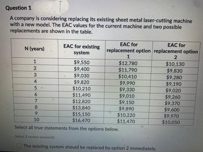 Question 1
A company is considering replacing its existing sheet metal laser-cutting machine
with a new model. The EAC values for the current machine and two possible
replacements are shown in the table.
EAC for
EAC for existing
system
EAC for
replacement option replacement option
N (years)
1
$9,550
$9,400
$9,030
$9,820
$12,780
$11,790
$10,410
$9.990
$10,130
2
$9,830
$9,280
$9,190
$9,020
$9,260
$9,370
$9,600
$9,970
$10,050
4
$10,210
$11,490
$12,820
$13,840
$15,150
$16,470
Select all true statements from the options below.
$9.330
$9,010
$9,150
$9,890
$10,220
$11,470
8.
10
Select 2 correct answerts)
The existing system should be replaced by option 2 immediately.
