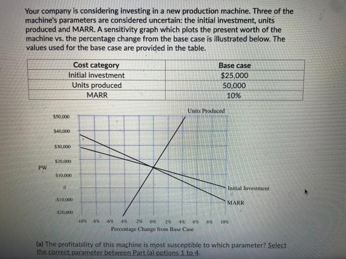 Your company is considering investing in a new production machine. Three of the
machine's parameters are considered uncertain: the initial investment, units
produced and MARR. A sensitivity graph which plots the present worth of the
machine vs. the percentage change from the base case is illustrated below. The
values used for the base case are provided in the table.
Cost category
Initial investment
Units produced
Base case
$25,000
50,000
MARR
10%
Units Produced
$50,000
$40,000
$30,000
$20,000
PW
S10,000
Initial Investment
SI0.000
MARR
$20,000
-10% 8%
-6%
4%
2%
0%
2%
4%
6%
10%
Percentage Change from Base Case
(a) The profitability of this machine is most susceptible to which parameter? Select
the correct parameter between Part (a) options 1 to 4.
