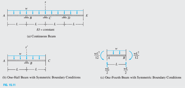 A
E
El = constant
(a) Continuous Beam
12
12
A
C
wL
wL
2
(b) One-Half Beam with Symmetric Boundary Conditions
(c) One-Fourth Beam with Symmetric Boundary Conditions
FIG. 15.11
