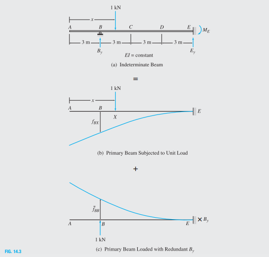 1 kN
A
C
D
E
) ME
tom.
3 m
3 m
3 m
B,
E,
El = constant
(a) Indeterminate Beam
1 kN
A
B
HE
SBX
(b) Primary Beam Subjected to Unit Load
+
E| XB,
A
B
I kN
(c) Primary Beam Loaded with Redundant B,
FIG. 14.3
