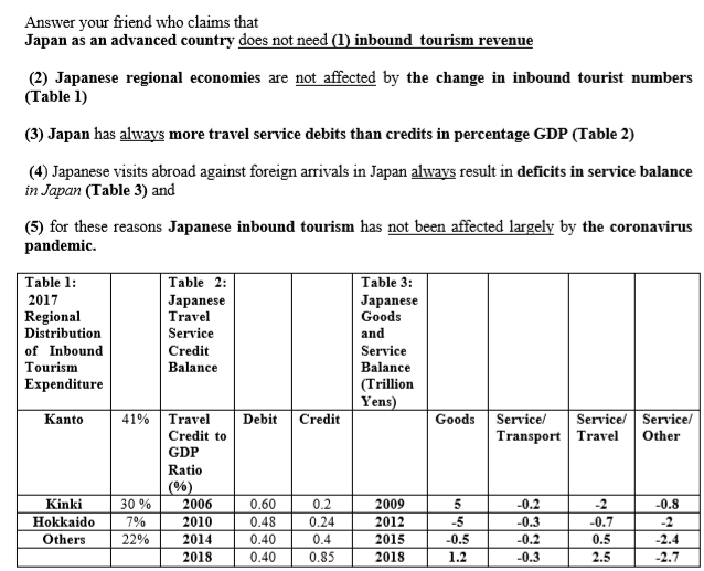 Answer your friend who claims that
Japan as an advanced country does not need (1) inbound tourism revenue
(2) Japanese regional economies are not affected by the change in inbound tourist numbers
(Table 1)
(3) Japan has always more travel service debits than credits in percentage GDP (Table 2)
(4) Japanese visits abroad against foreign arrivals in Japan always result in deficits in service balance
in Japan (Table 3) and
(5) for these reasons Japanese inbound tourism has not been affected largely by the coronavirus
pandemic.
Table 1:
Table 2:
Table 3:
2017
Jaрanese
Travel
Japanese
Goods
Regional
Distribution
Service
and
of Inbound
Credit
Service
Tourism
Balance
Balance
Expenditure
(Trillion
Yens)
41% Travel
Credit to
Kanto
Debit Credit
Goods Service/
Service/ Service/
Transport Travel
Other
GDP
Ratio
(%)
Kinki
30 %
2006
0.60
0.2
2009
5
-0.2
-2
-0.8
Hokkaido
7%
2010
0.48
0.24
2012
-5
-0.3
-0.7
-2
Others
22%
2014
0.40
0.4
2015
-0.5
-0.2
0.5
-2.4
2018
0.40
0.85
2018
1.2
-0.3
2.5
-2.7
