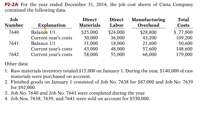 P2-2A For the year ended December 31, 2014, the job cost sheets of Cinta Company
contained the following data.
Job
Manufacturing
Overhead
Direct
Direct
Total
Number
Explanation
Materials
Labor
Costs
7640
Balance 1/1
$ 77,800
$25,000
30,000
11,000
43,000
58,000
$24,000
36,000
18,000
48,000
55,000
$28,800
43,200
21,600
57,600
66,000
Current year's costs
Balance 1/1
109,200
50,600
148,600
179,000
7641
Current year's costs
Current year's costs
7642
Other data:
1. Raw materials inventory totaled $15,000 on January 1. During the year, $140,000 of raw
materials were purchased on account.
2. Finished goods on January 1 consisted of Job No. 7638 for $87,000 and Job No. 7639
for $92,000.
3. Job No. 7640 and Job No. 7641 were completed during the year.
4. Job Nos. 7638, 7639, and 7641 were sold on account for $530,000.
