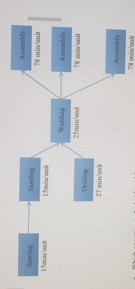 Sawing
15min/unit
Whis
Sanding
15min/unit
Drilling
27 min/unit
Welding
25min/unit
Assembly
78 min/unit
Assembly
78 min/unit
Assembly
78 min/unit