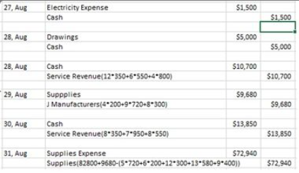 27, Aug
Electricity Expense
$1,500
Cash
$1.500
28, Aug
Drawings
$5,000
Cash
$5,000
28, Aug
Cash
$10,700
Service Revenue(12-350+6*550+4*800)
$10,700
29, Aug
Supplies
59,680
J Manufacturers(4*200-9•720-8*300)
$9,680
30, Aug
Cash
$13,850
Service Revenue(8*350-7•950+8*550)
$13,850
31, Aug
Supplies Expense
S72,940
Supplies(82800+9680-(5*720+6*200+12*300+13-580+9*400))
$72,940
