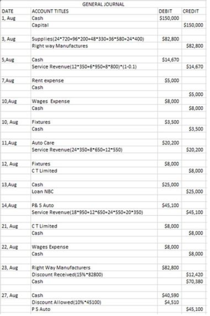 GENERAL JOURNAL
DATE
ACCOUNT TITLES
DEBIT
CREDIT
1, Aug
Cash
$150,000
Capital
$150,000
3, Aug
Supplies(24*720+96*200+48-330+36*580+24*400)
Right way Manufactures
$82,800
S82,800
5,Aug
Cash
$14,670
Service Revenue(12-350+6*950+8*800)*(1-0.1)
$14,670
7,Aug
Rent expense
$5,000
Cash
$5,000
10, Aug
Wages Expense
$8,000
Cash
$8,000
10, Aug
Fixtures
$3,500
Cash
$3,500
11 Aug
Auto Care
$20,200
Service Revenue(24*350+8*650+12*5s5o)
$20,200
12, Aug
Fixtures
$8,000
CT Limited
S8,000
13,Aug
Cash
S25,000
Loan NBC
$25,000
14,Aug
P& S Auto
$45,100
Service Revenue(18-950-12-650-24*550-20*350)
$45,100
21, Aug
CT Limited
$8,000
Cash
$8,000
22, Aug
Wages Expense
$8,000
Cash
S8,000
23, Aug
Right Way Manufacturers
S82,800
Discount Received(15% *82800)
Cash
$12,420
S70,380
27, Aug
Cash
$40,590
Discount Allowed(10%*45100)
PS Auto
$4,510
$45,100
