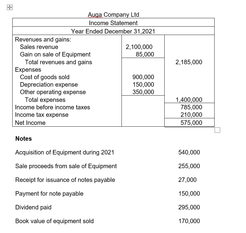 Auga Company Ltd
Income Statement
Year Ended December 31,2021
Revenues and gains:
Sales revenue
2,100,000
85,000
Gain on sale of Equipment
Total revenues and gains
Expenses
Cost of goods sold
Depreciation expense
Other operating expense
Total expenses
2,185,000
900,000
150,000
350,000
1,400,000
785,000
210,000
575,000
Income before income taxes
Income tax expense
Net Income
Notes
Acquisition of Equipment during 2021
540,000
Sale proceeds from sale of Equipment
255,000
Receipt for issuance of notes payable
27,000
Payment for note payable
150,000
Dividend paid
295,000
Book value of equipment sold
170,000
