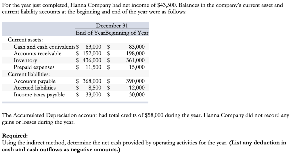 For the year just completed, Hanna Company had net income of $43,500. Balances in the company's current asset and
current liability accounts at the beginning and end of the year were as follows:
December 31
End of YearBeginning of Year
Current assets:
Cash and cash equivalents $ 63,000 $
$ 152,000 $
$ 436,000 $
$ 11,500 $
83,000
198,000
361,000
15,000
Accounts receivable
Inventory
Prepaid expenses
Current liabilities:
Accounts payable
$ 368,000 $
390,000
12,000
30,000
Accrued liabilities
$
8,500 $
Income taxes payable
$ 33,000 $
The Accumulated Depreciation account had total credits of $58,000 during the year. Hanna Company did not record any
gains or losses during the year.
Required:
Using the indirect method, determine the net cash provided by operating activities for the year. (List any deduction in
cash and cash outflows as negative amounts.)

