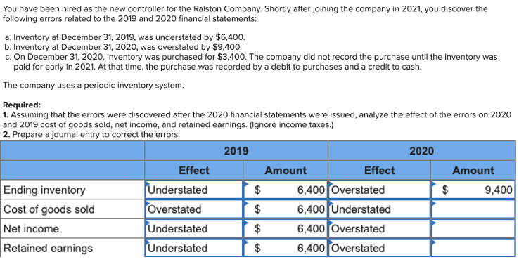 You have been hired as the new controller for the Ralston Company. Shortly after joining the company in 2021, you discover the
following errors related to the 2019 and 2020 financial statements:
a. Inventory at December 31, 2019, was understated by $6,400.
b. Inventory at December 31, 2020, was overstated by $9,400.
c. On December 31, 2020, inventory was purchased for $3,400. The company did not record the purchase until the inventory was
paid for early in 2021. At that time, the purchase was recorded by a debit to purchases and a credit to cash.
The company uses a periodic inventory system.
Required:
1. Assuming that the errors were discovered after the 2020 financial statements were issued, analyze the effect of the errors on 2020
and 2019 cost of goods sold, net income, and retained earnings. (Ignore income taxes.)
2. Prepare a journal entry to correct the errors.
2019
2020
Effect
Amount
Effect
Amount
Ending inventory
Understated
Overstated
Understated
6,400 Overstated
6,400 Understated
6,400 Overstated
$
$
9,400
Cost of goods sold
$
Net income
$
Retained earnings
Understated
6,400 Overstated
%24
%24
