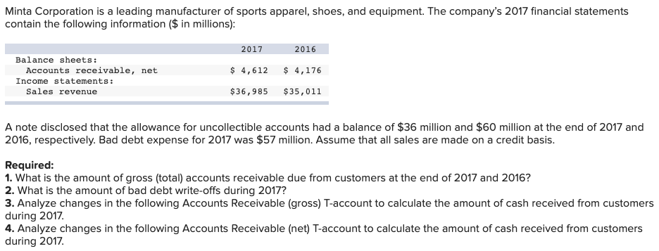 Minta Corporation is a leading manufacturer of sports apparel, shoes, and equipment. The company's 2017 financial statements
contain the following information ($ in millions):
2017
2016
Balance sheets:
Accounts receivable, net
$ 4,612
$ 4,176
Income statements:
Sales revenue
$36,985
$35,011
A note disclosed that the allowance for uncollectible accounts had a balance of $36 million and $60 million at the end of 2017 and
2016, respectively. Bad debt expense for 2017 was $57 million. Assume that all sales are made on a credit basis.
Required:
1. What is the amount of gross (total) accounts receivable due from customers at the end of 2017 and 2016?
2. What is the amount of bad debt write-offs during 2017?
3. Analyze changes in the following Accounts Receivable (gross) T-account to calculate the amount of cash received from customers
during 2017.
4. Analyze changes in the following Accounts Receivable (net) T-account to calculate the amount of cash received from customers
during 2017.
