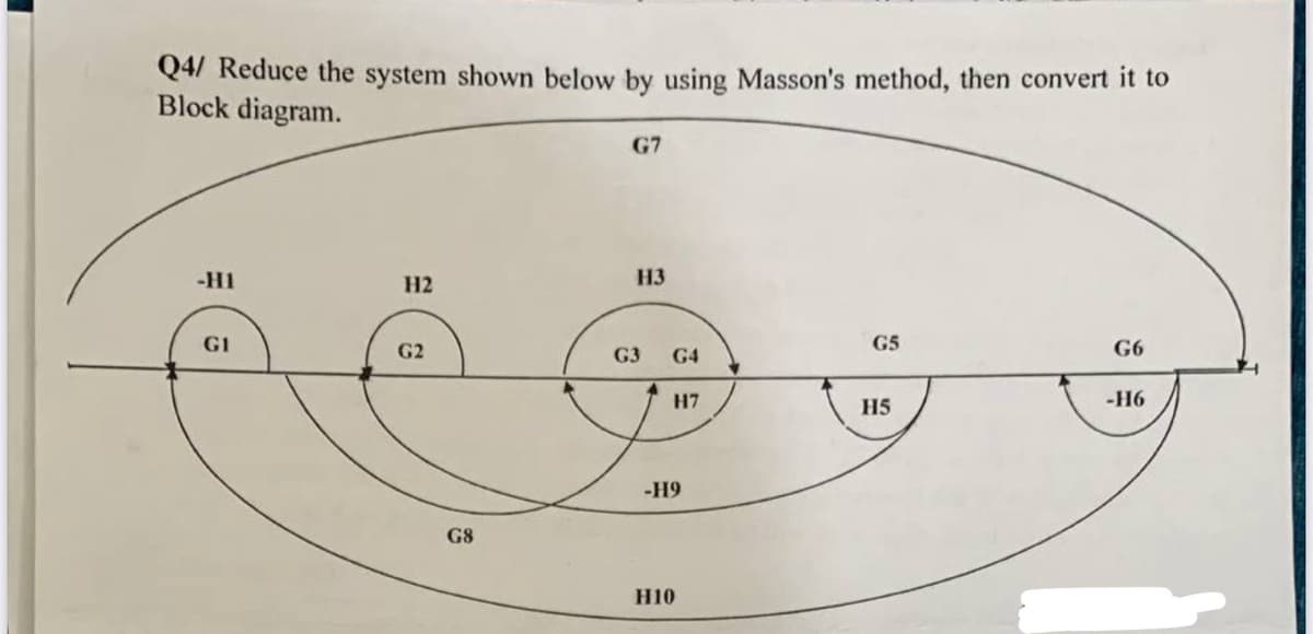 Q4/ Reduce the system shown below by using Masson's method, then convert it to
Block diagram.
-H1
GI
H2
G2
G8
G7
H3
G3
G4
H7
-H9
H10
G5
H5
G6
-H6