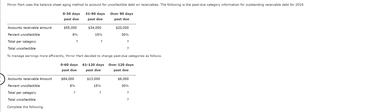 Mirror Mart uses the balance sheet aging method to account for uncollectible debt on receivables. The following is the past-due category information for outstanding receivable debt for 2019.
0-30 days
31-90 days
Over 90 days
past due
past due
past due
Accounts receivable amount
$55,000
$34,000
$20,000
Percent uncollectible
8%
15%
30%
Total per category
?
?
?
Total uncollectible
?
To manage earnings more efficiently, Mirror Mart decided to change past-due categories as follows.
0-60 days
61-120 days
Over 120 days
past due
past due
past due
Accounts receivable Amount
$84,000
$13,000
$6,000
Percent uncollectible
8%
15%
30%
Total per category
?
?
?
Total uncollectible
?
Complete the following.

