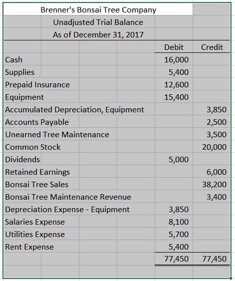 Brenner's Bonsai Tree Company
Unadjusted Trial Balance
As of December 31, 2017
Debit
Credit
Cash
16,000
Supplies
5,400
Prepaid Insurance
12,600
Equipment
15,400
Accumulated Depreciation, Equipment
Accounts Payable
Unearned Tree Maintenance
Common Stock
3,850
2,500
3,500
20,000
Dividends
5,000
Retained Earnings
Bonsai Tree Sales
Bonsai Tree Maintenance Revenue
Depreciation Expense - Equipment
Salaries Expense
6,000
38,200
3,400
3,850
8,100
Utilities Expense
5,700
Rent Expense
5,400
77,450
77,450
