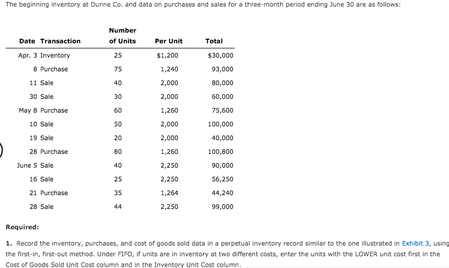 The beginning inventory at Dunne Co. and data on purchases and sales for a three-month period ending June 30 are as follows:
Number
Date Transaction
of Units
Per Unit
Total
Apr. 3 Inventory
25
$1,200
$30,000
8 Purchase
1,240
75
93,000
11 Sale
40
2,000
80,000
30 Sale
30
2,000
60,000
May 8 Purchase
60
1,260
75,600
10 Sale
50
2,000
100,000
19 Sale
20
2,000
40,000
28 Purchase
80
1,260
100,800
June 5 Sale
40
2,250
90,000
16 Sale
25
2,250
56,250
21 Purchase
35
1,264
44,240
28 Sale
44
2,250
000'66
Required:
1. Record the inventory, purchases, and cost of goods sold data in a perpetual inventory record similar to the one illustrated in Exhibit 3, using
the first-in, first-out method. Under FIFO, if units are in inventory at two different costs, enter the units with the LOWER unit cost first in the
Cost of Goods Sold Unit Cost column and in the Inventory Unit Cost column.
