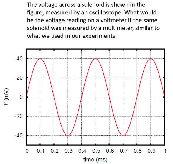 The voltage across a solenoid is shown in the
figure, measured by an oscilloscope. What would
be the voltage reading on a voltmeter if the same
solenoid was measured by a multimeter, similar to
what we used in our experiments.
40
-20
-40
0.1 0.2 0.3 0.4 0.5 0.6 0.7
0.8 0.9
1
time (ms)
20
