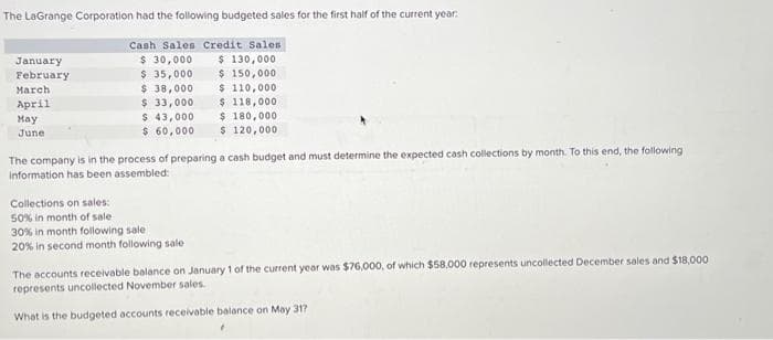 The LaGrange Corporation had the following budgeted sales for the first half of the current year:
Cash Sales Credit Sales
$ 30,000
$ 130,000
$ 35,000
$ 150,000
$ 110,000
$ 38,000
33,000
$ 118,000.
$
$ 43,000
$ 180,000
$ 60,000
$ 120,000
January
February
March
April
May
June
The company is in the process of preparing a cash budget and must determine the expected cash collections by month. To this end, the following i
information has been assembled:
Collections on sales:
50% in month of sale
30% in month following sale
20% in second month following sale
The accounts receivable balance on January 1 of the current year was $76,000, of which $58.000 represents uncollected December sales and $18,000
represents uncollected November sales.
What is the budgeted accounts receivable balance on May 31?