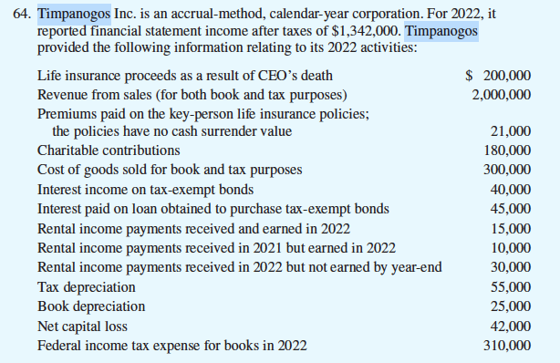 64. Timpanogos Inc. is an accrual-method, calendar-year corporation. For 2022, it
reported financial statement income after taxes of $1,342,000. Timpanogos
provided the following information relating to its 2022 activities:
Life insurance proceeds as a result of CEO's death
Revenue from sales (for both book and tax purposes)
Premiums paid on the key-person life insurance policies;
the policies have no cash surrender value
Charitable contributions
Cost of goods sold for book and tax purposes
Interest income on tax-exempt bonds
Interest paid on loan obtained to purchase tax-exempt bonds
Rental income payments received and earned in 2022
Rental income payments received in 2021 but earned in 2022
Rental income payments received in 2022 but not earned by year-end
Tax depreciation
Book depreciation
Net capital loss
Federal income tax expense for books in 2022
$ 200,000
2,000,000
21,000
180,000
300,000
40,000
45,000
15,000
10,000
30,000
55,000
25,000
42,000
310,000