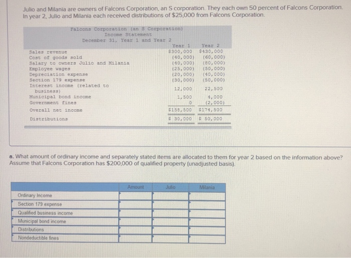 Julio and Milania are owners of Falcons Corporation, an S corporation. They each own 50 percent of Falcons Corporation.
In year 2, Julio and Milania each received distributions of $25,000 from Falcons Corporation.
Falcons Corporation (an S Corporation)
Income Statement
December 31, Year 1 and Year 2
Sales revenue
Cost of goods sold
Salary to owners Julio and Milania
Employee wages
Depreciation expense
Section 179 expense
Interest income (related to
business)
Municipal bond income
Government fines
Overall net income
Distributions
Ordinary Income
Section 179 expense
Qualified business income
Municipal bond income
Distributions
Nondeductible fines
Year 1
$300,000
(40,000)
(60,000)
(40,000)
(80,000)
(25,000) (50,000)
(20,000)
Amount
Year 2
$430,000
(40,000)
(30,000) (50,000)
12,000
1,500
0
$158,500
$ 30,000
a. What amount of ordinary income and separately stated items are allocated to them for year 2 based on the information above?
Assume that Falcons Corporation has $200,000 of qualified property (unadjusted basis).
Julio
22,500
4,000
(2,000)
$174,500
$50,000
Milania