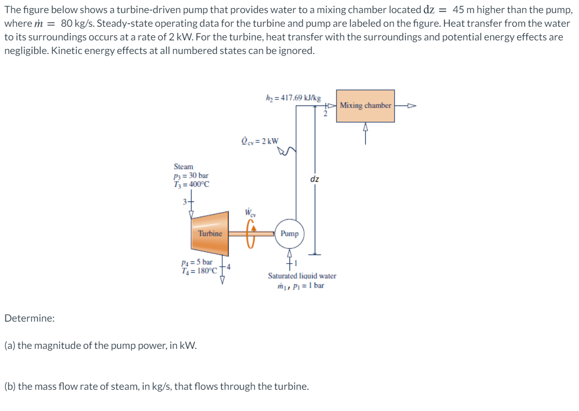 The figure below shows a turbine-driven pump that provides water to a mixing chamber located dz = 45 m higher than the pump,
where n = 80 kg/s. Steady-state operating data for the turbine and pump are labeled on the figure. Heat transfer from the water
to its surroundings occurs at a rate of 2 kW. For the turbine, heat transfer with the surroundings and potential energy effects are
negligible. Kinetic energy effects at all numbered states can be ignored.
h = 417.69 kJ/kg
Mixing chamber
Ocy = 2 kW
Steam
P3 = 30 bar
T; = 400°C
dz
Turt
Pump
P4 =5 bar
-4
T = 180°C
Saturated liquid water
m, Pj = 1 bar
Determine:
(a) the magnitude of the pump power, in kW.
(b) the mass flow rate of steam, in kg/s, that flows through the turbine.
