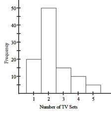 50-
40-
30
20-
10+
1 2
3
4
5
Number of TV Sets
Frequency
