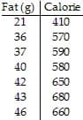 Fat (g) | Calorie
410
21
36
570
37
590
40
580
42
650
43
680
46
660
