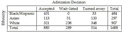 Admission Decision
Accepted Wait-listed
Tumed away | Total
Black/Hispanic
451
33
484
Asian
113
51
133
297
White
321
238
348
907
Total
885
289
514
1688
Ethnicity
