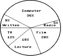 COmputer
36%
9%
5%
Radio
Written
TV
FilM
12%
20%
18%
Lecture
