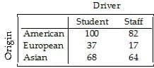 Driver
Student
Staff
American
100
82
European
37
17
Asian
68
64
